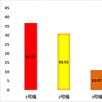 清明假期鄭州地鐵總客運量790.55萬人次，5號線超越1號線成新晉冠軍