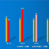 335.27萬輛！我省高速公路單日流量創(chuàng)歷史新高