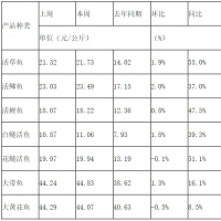 草魚、鯉魚價格翻倍！淡水魚你還吃得起嗎？