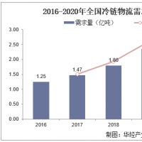 又一快遞巨頭進(jìn)軍冷鏈?zhǔn)袌?為啥首選河南布局？