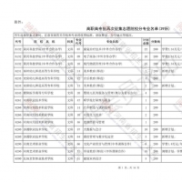 我省高職高專(zhuān)批再次征集志愿 凡過(guò)備檔線皆可填報(bào)