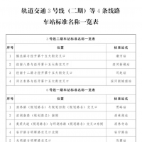 地鐵站名都是咋起的？鄭州地鐵3號(hào)線二期等4條線車站名稱公布