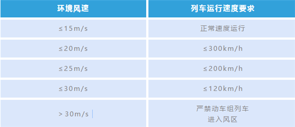 一表看懂：風(fēng)多大時(shí) 高鐵需要限速？