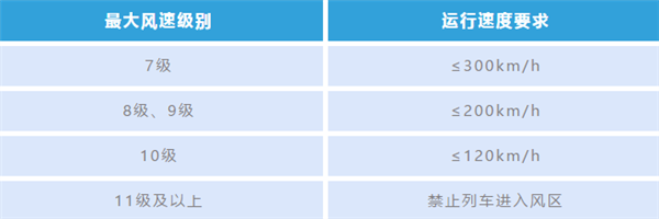 一表看懂：風(fēng)多大時(shí) 高鐵需要限速？