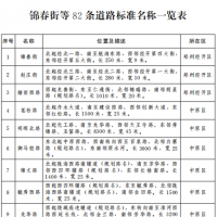 鄭州市發(fā)布82條道路標準名稱，看看有你常走的路嗎？