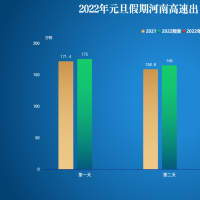 元旦假期高速公路不免費(fèi) 這些路段易堵