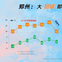 河南升溫大賽開啟 快來看看你家能升到多少度？