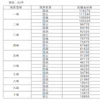 洛陽(yáng)市調(diào)整部分優(yōu)撫對(duì)象等人員撫恤和生活補(bǔ)助標(biāo)準(zhǔn)