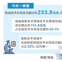 我省技術(shù)合同一季度成交額增長(zhǎng)超八成