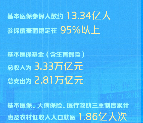 約13.34億人！我國醫(yī)保參保率穩(wěn)定在95%以上