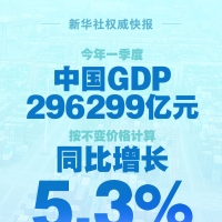 今年一季度中國GDP同比增長(zhǎng)5.3%