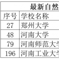 最新排名出爐！河南這些高校上榜