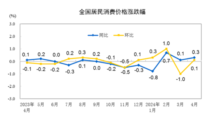 國家統(tǒng)計局：4月CPI同比上漲0.3％，環(huán)比由降轉(zhuǎn)漲