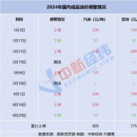 國(guó)內(nèi)油價(jià)將于今日24時(shí)起調(diào)整，或迎年內(nèi)最大降幅