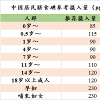 防治碘缺乏病日｜ 這些“碘”你需要知道！