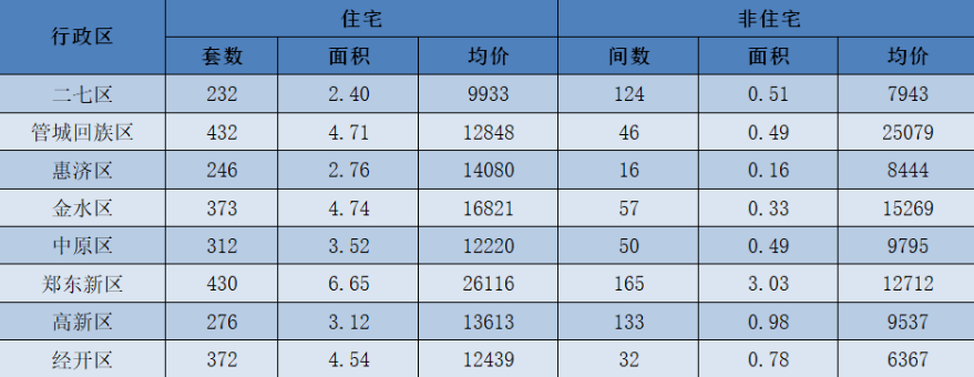 鄭州市4月份最新房價出爐