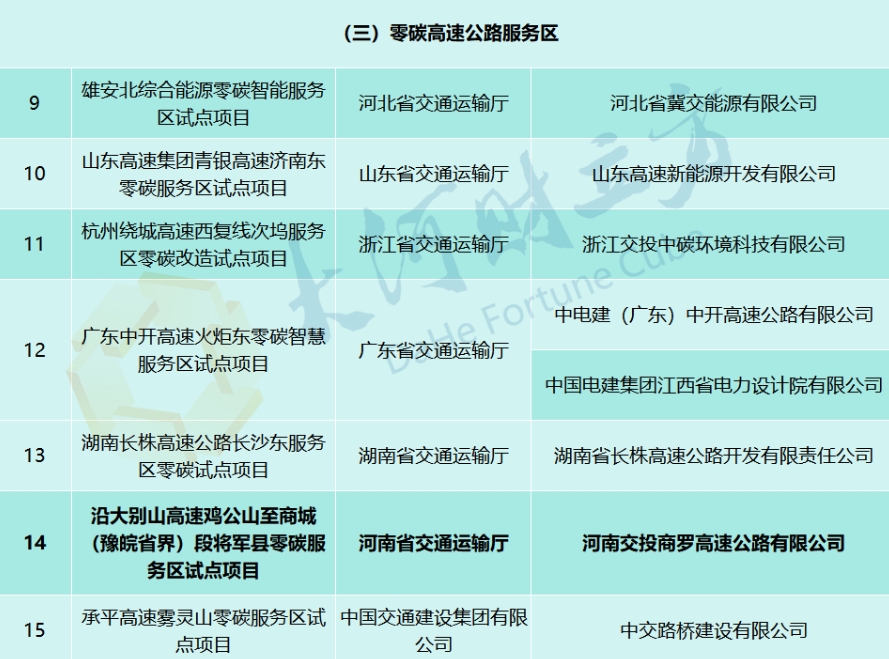 河南一高速服務區(qū)入圍！交通運輸部公示首批20個零碳試點項目