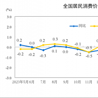 國家統(tǒng)計局：5月份居民消費價格同比上漲0.3%