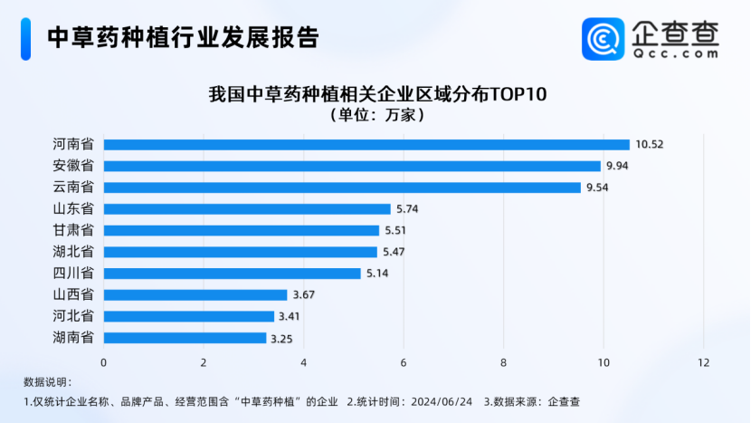 10.52萬家！河南中草藥種植注冊企業(yè)數(shù)量全國第一