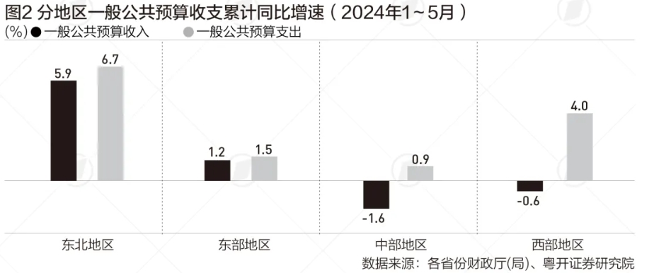 31省份曬前5個月財(cái)政收入賬單：粵蘇浙居前三