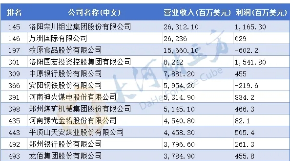 河南“營(yíng)收王”易主！最新《財(cái)富》中國(guó)500強(qiáng)出爐