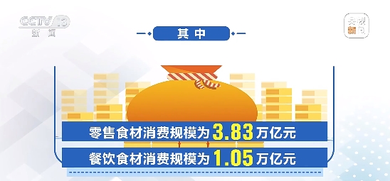 4.88萬億元！上半年我國食材消費規(guī)模同比增長7.86%