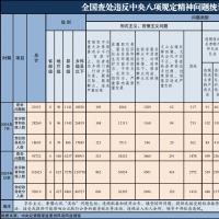 今年7月全國(guó)查處違反中央八項(xiàng)規(guī)定精神問題20151起