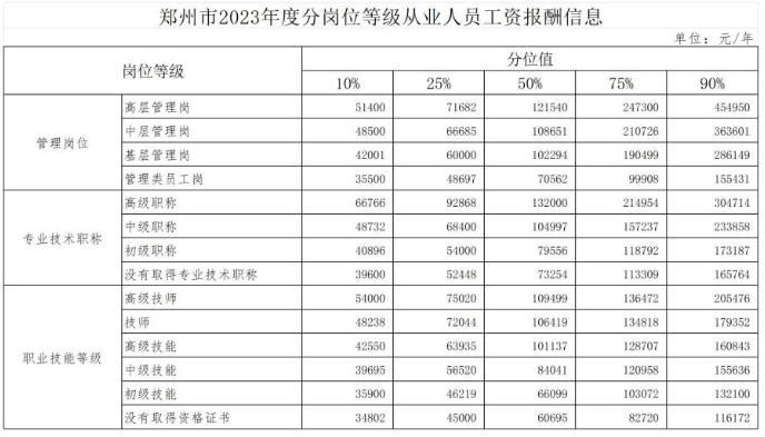 鄭州市2023年度部分職業(yè)人力資源市場工資價(jià)位和部分行業(yè)人工成本信息發(fā)布