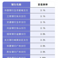 多地商貸利率進(jìn)入“2時代” 公積金還“香”嗎？