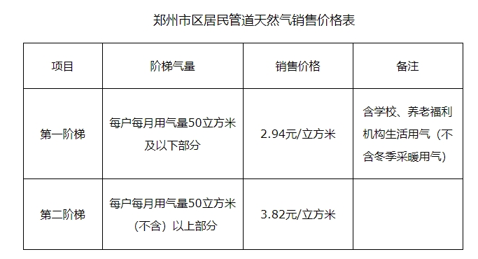 鄭州市區(qū)居民天然氣價格調(diào)整，第一階梯2.94元/立方米