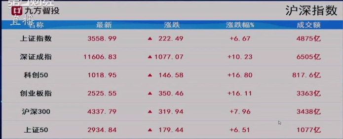 直擊A股節(jié)后首日交易：A股大幅高開