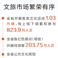 565.9億元！國慶假期河南接待游客7991.6萬人次