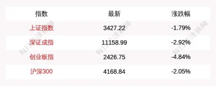 10月9日A股三大指數(shù)集體低開，上證指數(shù)跌1.79%，創(chuàng)業(yè)板指跌4.84%