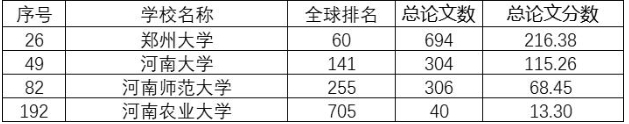 最新自然指數(shù)公布！涉及河南這些高校